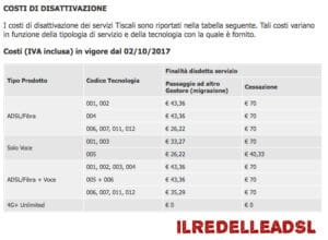 Disdetta Tiscali Store Cagliari costi disattivazione