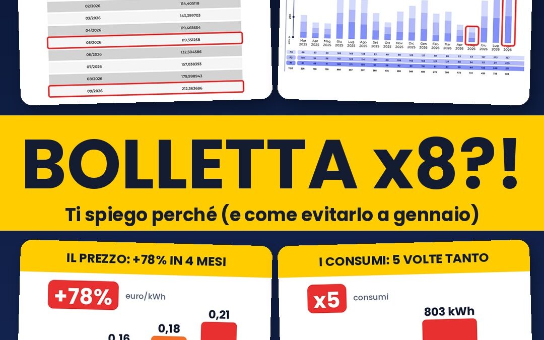 Bolletta della luce raddoppiata: perché, e cosa fare prima di gennaio