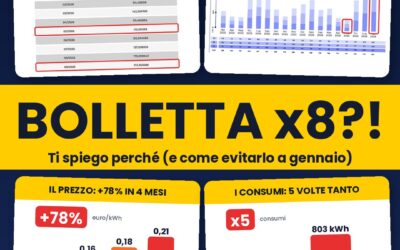 Bolletta della luce raddoppiata: perché, e cosa fare prima di gennaio