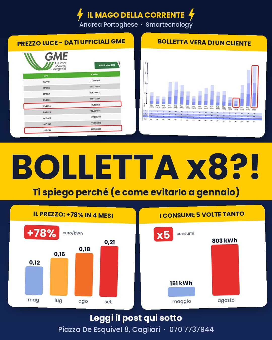 Prezzo della luce PUN GME da 0,12 a 0,21 euro al kWh e consumi da 151 a 803 kWh in bolletta